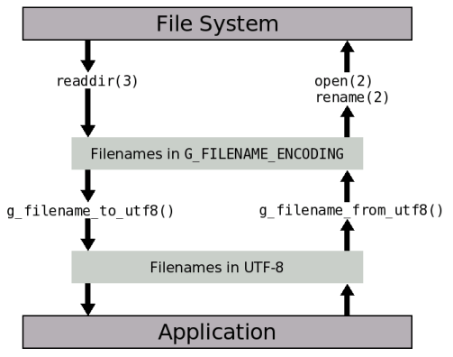 Conversion between File Name Encodings