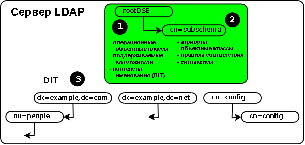 LDAP RootDSE