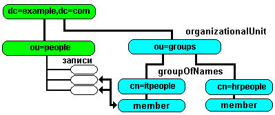 DIT    groups