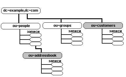 LDAP —       