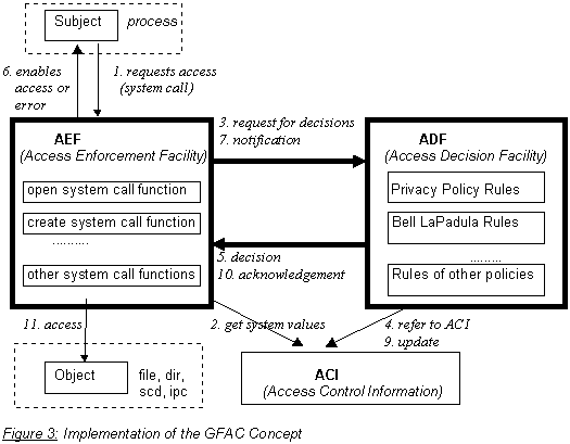 Figure 3 - GFAC Implementation