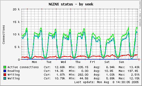 pics.rate.ee-nginx_status-week.png